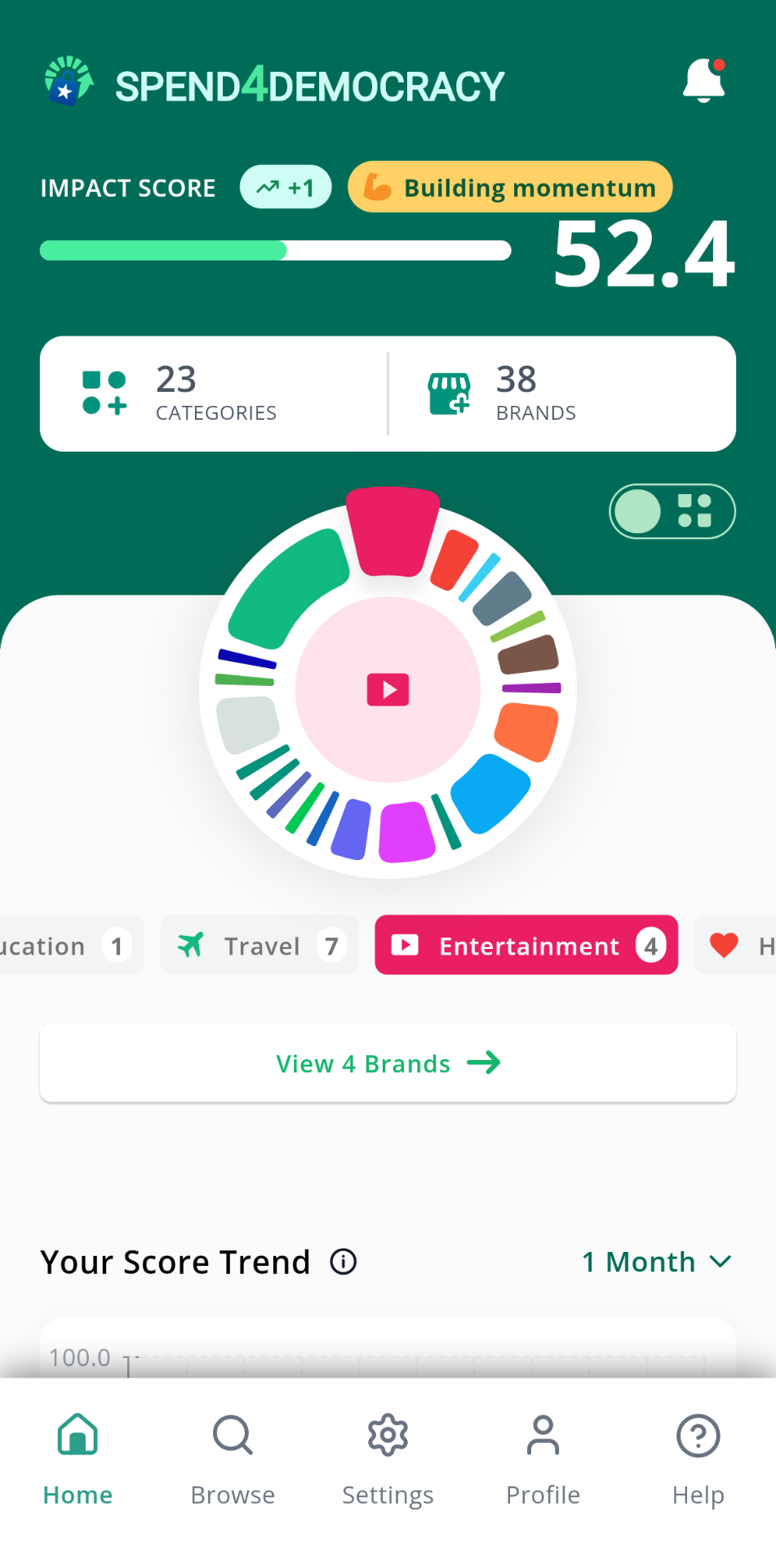 Platform dashboard showing impact score of 52.4, 23 categories, 38 brands, spending breakdown with colorful circular chart, category pills, and score trend section